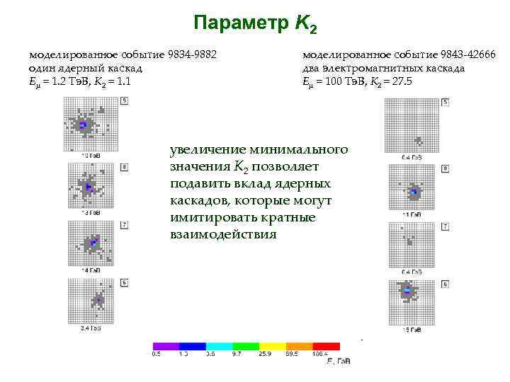 Параметр K 2 моделированное событие 9834 -9882 один ядерный каскад E = 1. 2