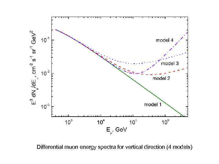 Differential muon energy spectra for vertical direction (4 models) 