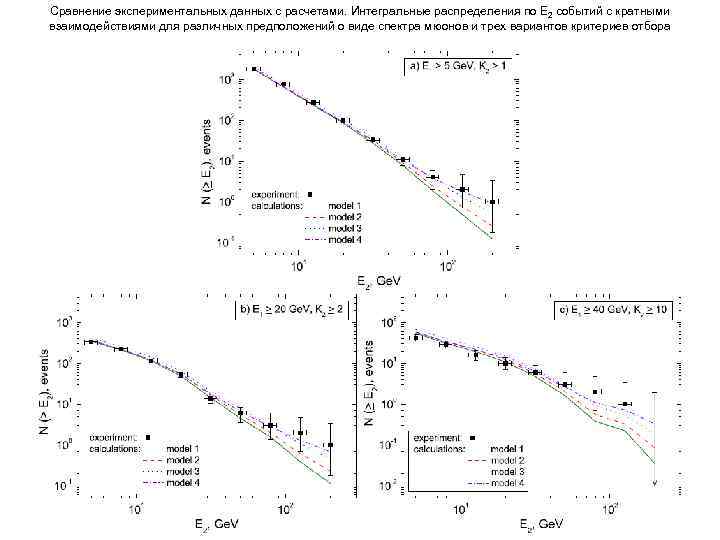 Сравнение экспериментальных данных с расчетами. Интегральные распределения по E 2 событий с кратными взаимодействиями