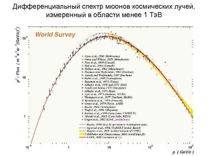 Дифференциальный спектр мюонов космических лучей, измеренный в области менее 1 Тэ. В 