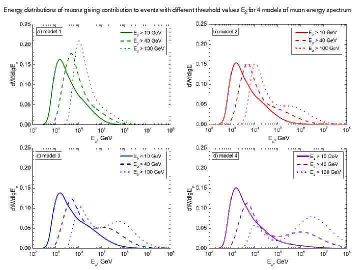 Energy distributions of muons giving contribution to events with different threshold values E 2