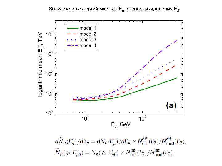Зависимость энергий мюонов E от энерговыделения E 2 