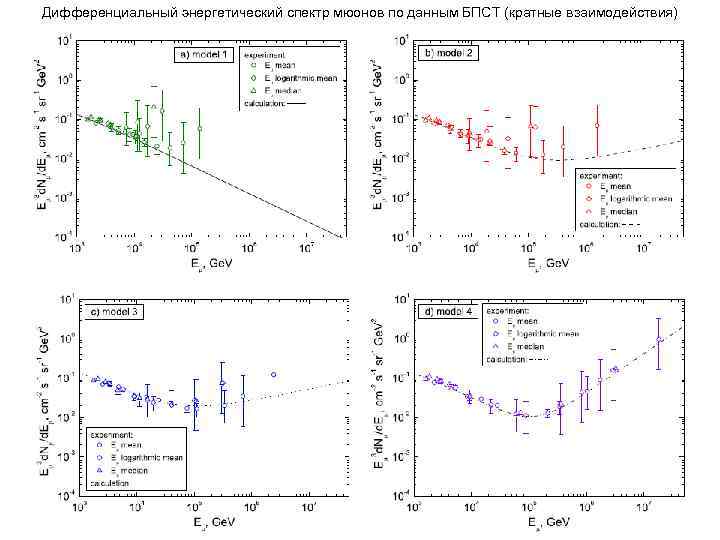 Дифференциальный энергетический спектр мюонов по данным БПСТ (кратные взаимодействия) 
