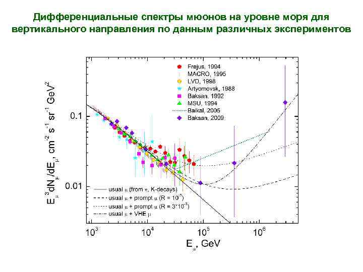 Дифференциальные спектры мюонов на уровне моря для вертикального направления по данным различных экспериментов 