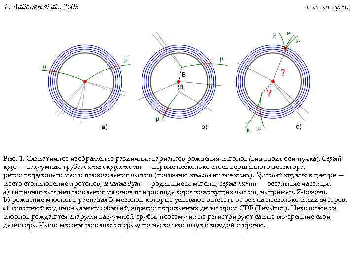 T. Aaltonen et al. , 2008 elementy. ru Рис. 1. Схематичное изображение различных вариантов