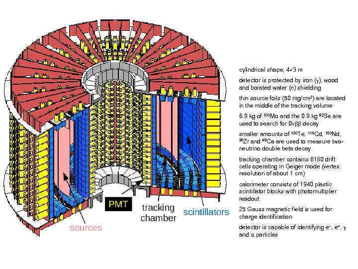 cylindrical shape, 4 3 m detector is protected by iron ( ), wood and