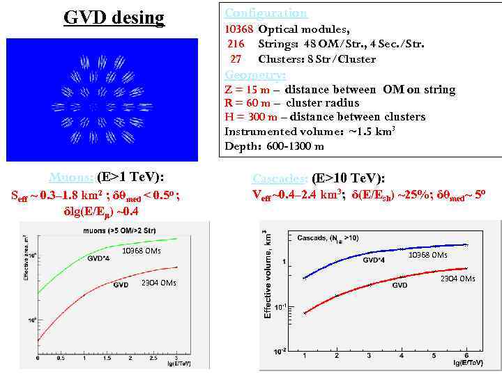GVD desing Configuration 10368 Optical modules, 216 Strings: 48 OM/Str. , 4 Sec. /Str.