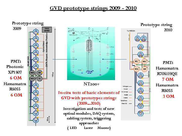 GVD prototype strings 2009 - 2010 Prototype string 2009 Prototype string 2010 PMT: Photonis