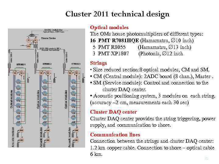 Cluster 2011 technical design Optical modules The OMs house photomultipliers of different types: 16