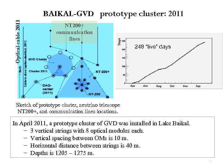 Optical cable 2011 BAIKAL-GVD prototype cluster: 2011 NT 200+ communication lines 248 “live” days