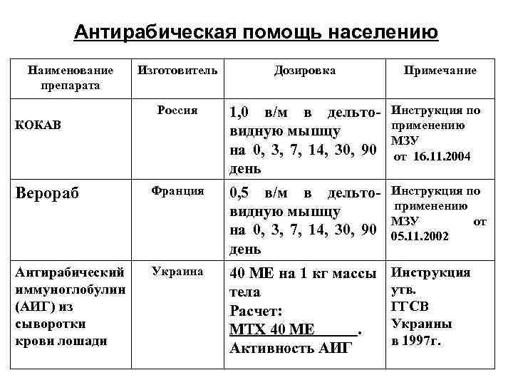 Антирабическая вакцина схема