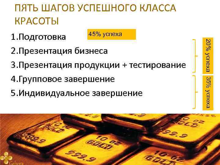 ПЯТЬ ШАГОВ УСПЕШНОГО КЛАССА КРАСОТЫ 20% успеха 35% успеха 45% успеха 1. Подготовка 2.