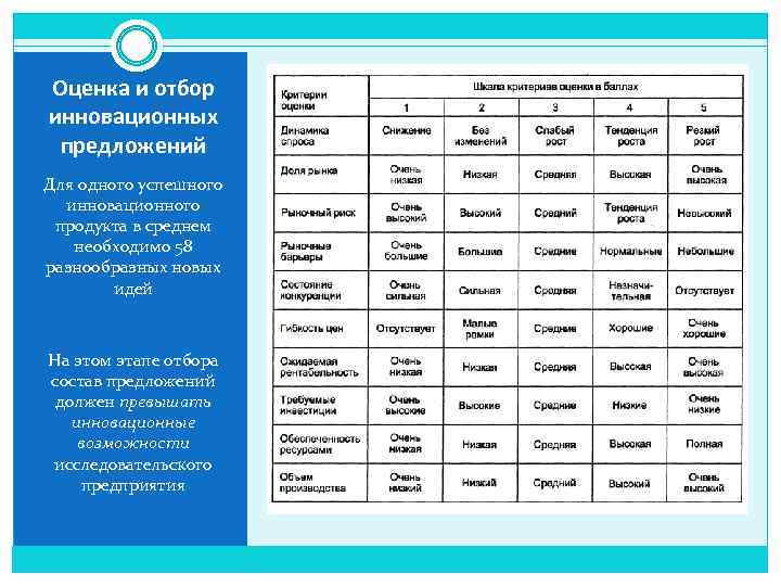 Оценка и отбор инновационных предложений Для одного успешного инновационного продукта в среднем необходимо 58