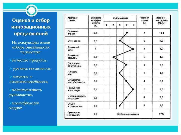 Оценка и отбор инновационных предложений На следующем этапе отбора оцениваются параметры: Øкачество продукта, Ø