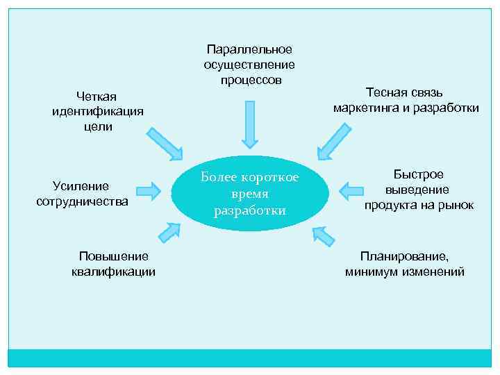 Параллельное осуществление процессов Четкая идентификация цели Усиление сотрудничества Повышение квалификации Более короткое время разработки