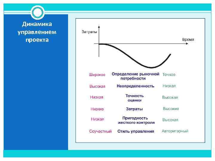 Динамика управлением проекта 