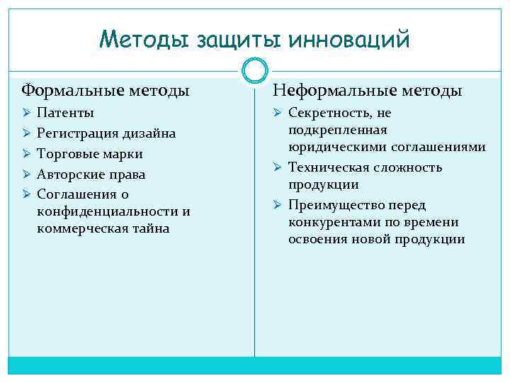 Методы защиты инноваций Формальные методы Неформальные методы Ø Патенты Ø Секретность, не Ø Регистрация
