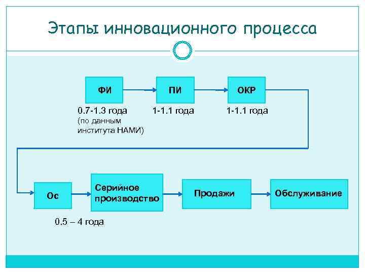 Принцип этапности инновационных процессов и процессов управления проектами предполагает