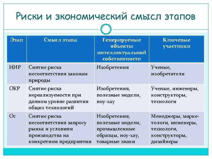 Все участники распределяют генерируемые проектом риски