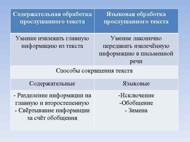 Содержательная обработка прослушанного текста Языковая обработка прослушанного текста Умение извлекать главную информацию из текста