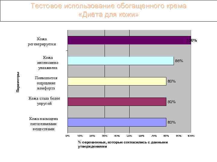 Тестовое использование обогащенного крема «Диета для кожи» Кожа регенерируется Параметры Кожа интенсивно увлажнена Повышается