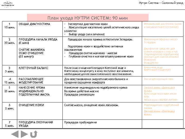 Нутри Систем · Салонный уход План ухода НУТРИ СИСТЕМ: 90 мин 1 10 мин.
