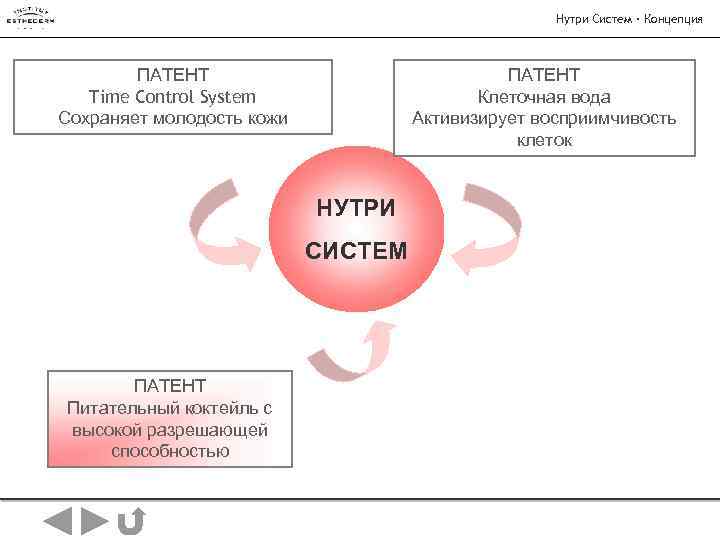 Нутри Систем · Концепция ПАТЕНТ Time Control System Сохраняет молодость кожи ПАТЕНТ Клеточная вода
