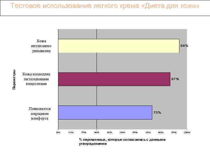 Тестовое использование легкого крема «Диета для кожи» Параметры Кожа интенсивно увлажнена Кожа насыщена питательными