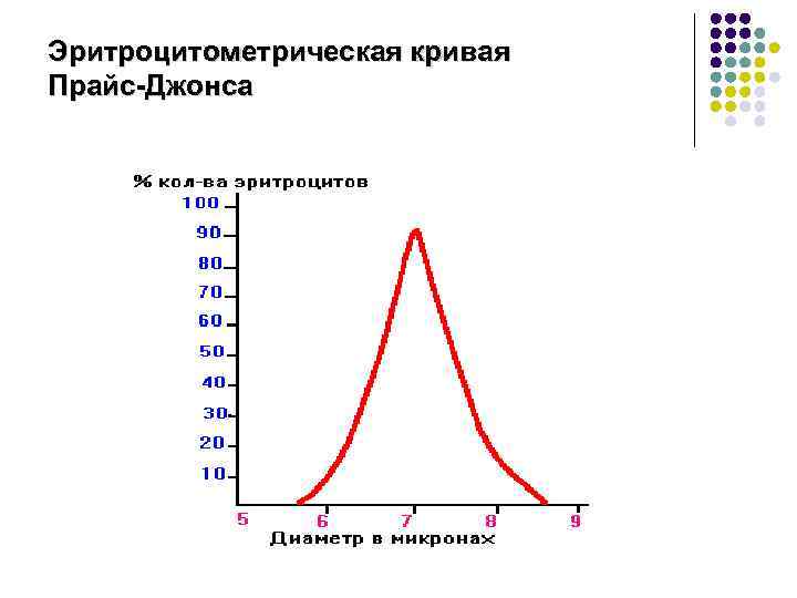 Эритроцитометрическая кривая Прайс-Джонса 