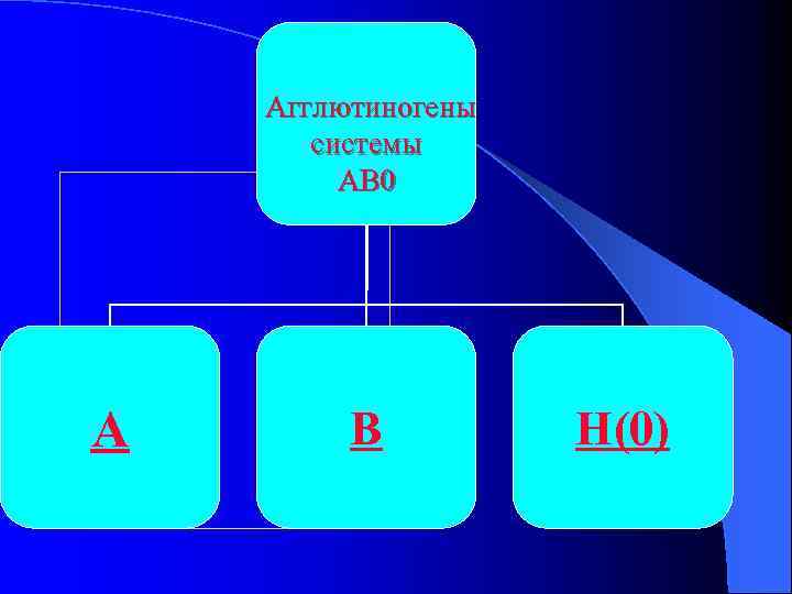 Агглютиногены системы АВ 0 А В Н(0) 