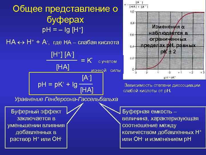 Общее представление о буферах Изменения наблюдается в ограниченных пределах р. Н, равных р. К‘