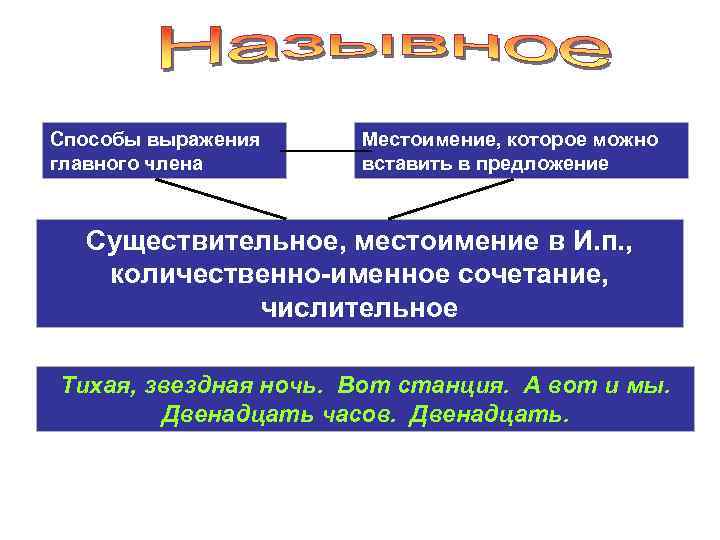 Способы выражения главного члена Местоимение, которое можно вставить в предложение Существительное, местоимение в И.