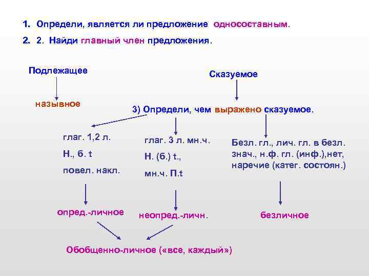 1. Определи, является ли предложение односоставным. 2. 2. Найди главный член предложения. Подлежащее назывное