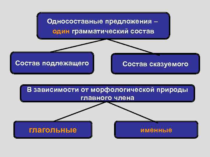 Односоставные предложения – один грамматический состав Состав подлежащего Состав сказуемого В зависимости от морфологической