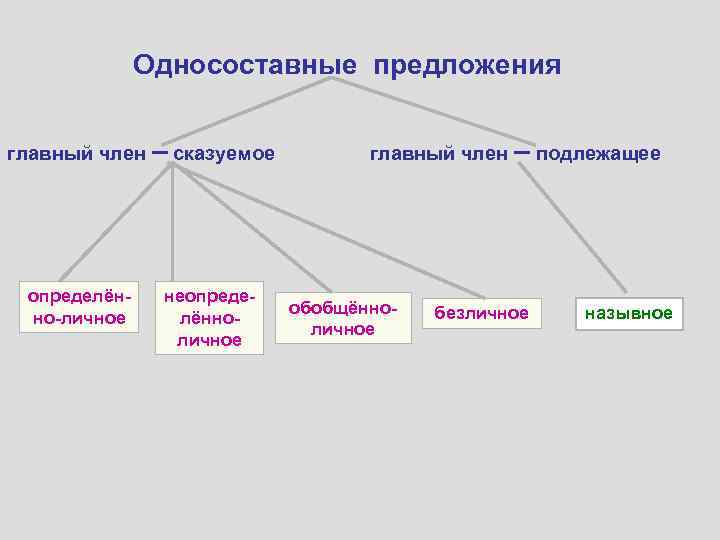 Односоставные предложения главный член – сказуемое определённо-личное неопределённоличное главный член – подлежащее обобщённоличное безличное