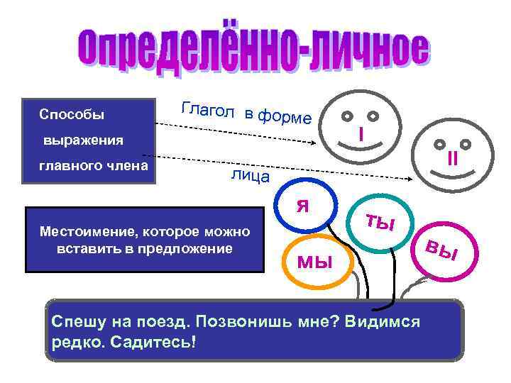 Способы Глагол в фо рме выражения главного члена I II лица я Местоимение, которое