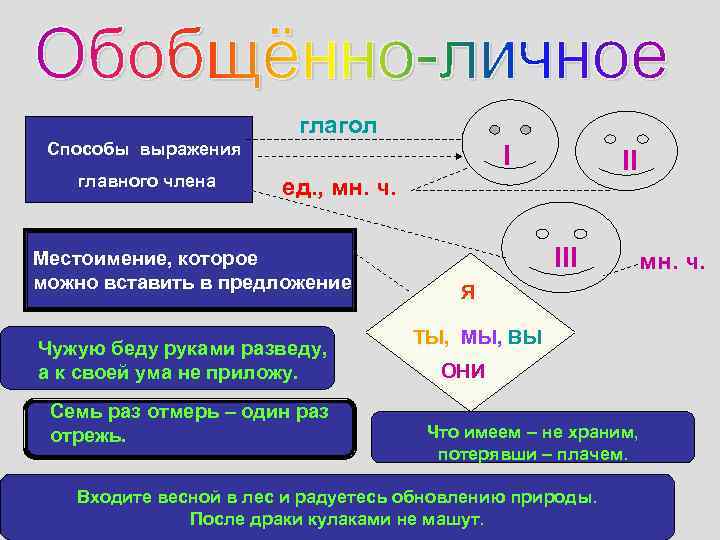 глагол Способы выражения главного члена I II ед. , мн. ч. Местоимение, которое можно