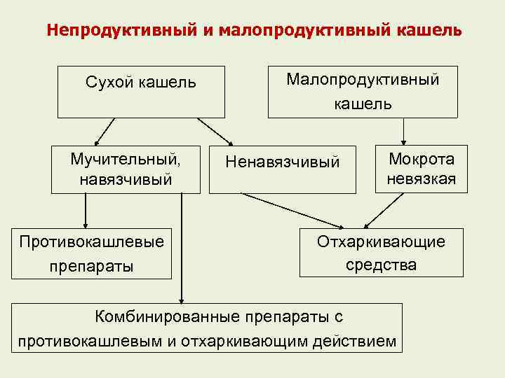 Кашель при орз