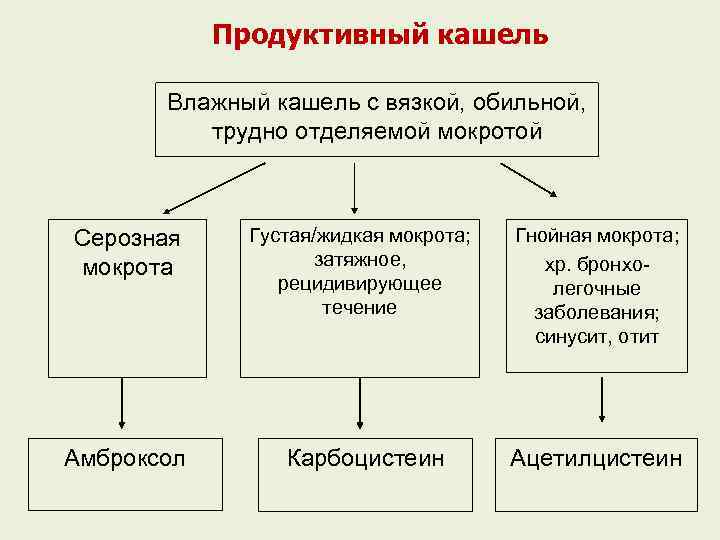 Продуктивный кашель Влажный кашель с вязкой, обильной, трудно отделяемой мокротой Серозная мокрота Густая/жидкая мокрота;
