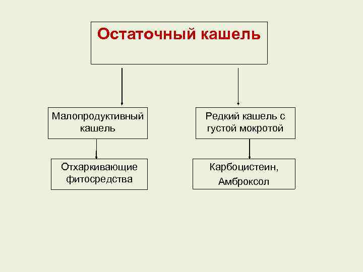 Остаточный кашель Малопродуктивный кашель Редкий кашель с густой мокротой Отхаркивающие фитосредства Карбоцистеин, Амброксол 