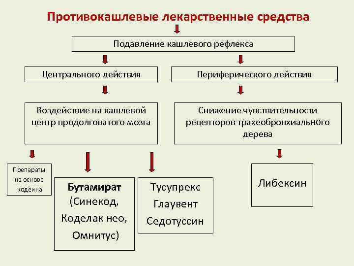 Противокашлевые лекарственные средства Подавление кашлевого рефлекса Центрального действия Периферического действия Воздействие на кашлевой центр