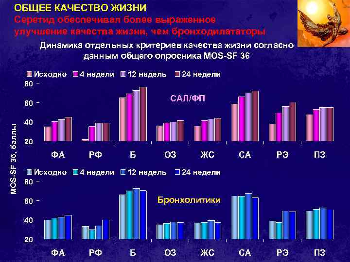 ОБЩЕЕ КАЧЕСТВО ЖИЗНИ Серетид обеспечивал более выраженное улучшение качества жизни, чем бронходилататоры Динамика отдельных