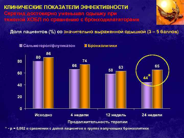 КЛИНИЧЕСКИЕ ПОКАЗАТЕЛИ ЭФФЕКТИВНОСТИ Серетид достоверно уменьшал одышку при тяжелой ХОБЛ по сравнению с бронходилататорами