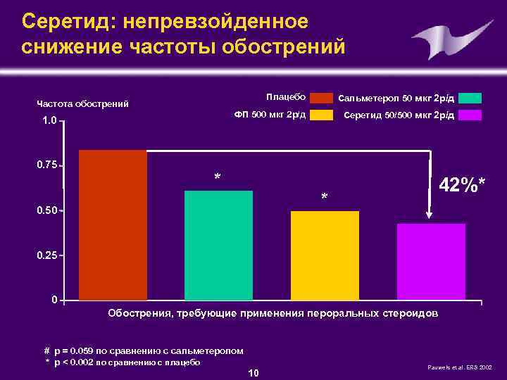 Серетид: непревзойденное снижение частоты обострений Плацебо 1. 0 0. 75 Сальметерол 50 мкг 2