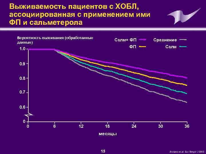 Выживаемость пациентов с ХОБЛ, ассоциированная с применением ими ФП и сальметерола Вероятность выживания (обработанные