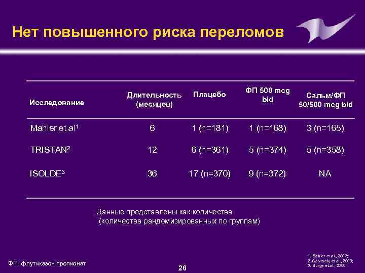 Нет повышенного риска переломов Длительность (месяцев) Плацебо ФП 500 mcg bid Mahler et al