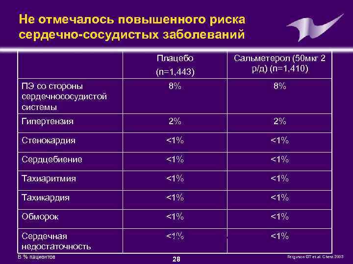 Не отмечалось повышенного риска сердечно-сосудистых заболеваний Плацебо (n=1, 443) Сальметерол (50 мкг 2 р/д)