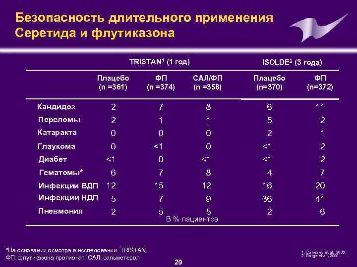 Безопасность длительного применения Серетида и флутиказона TRISTAN 1 (1 год) ISOLDE 2 (3 года)