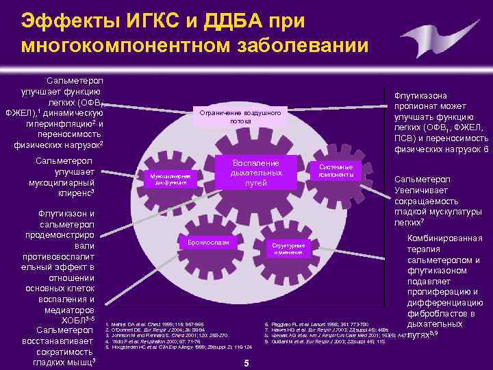 Эффекты ИГКС и ДДБА при многокомпонентном заболевании Сальметерол улучшает функцию легких (ОФВ 1, 1