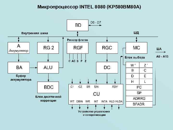 Микропроцессор INTEL 8080 (KP 580 BM 80 A) 